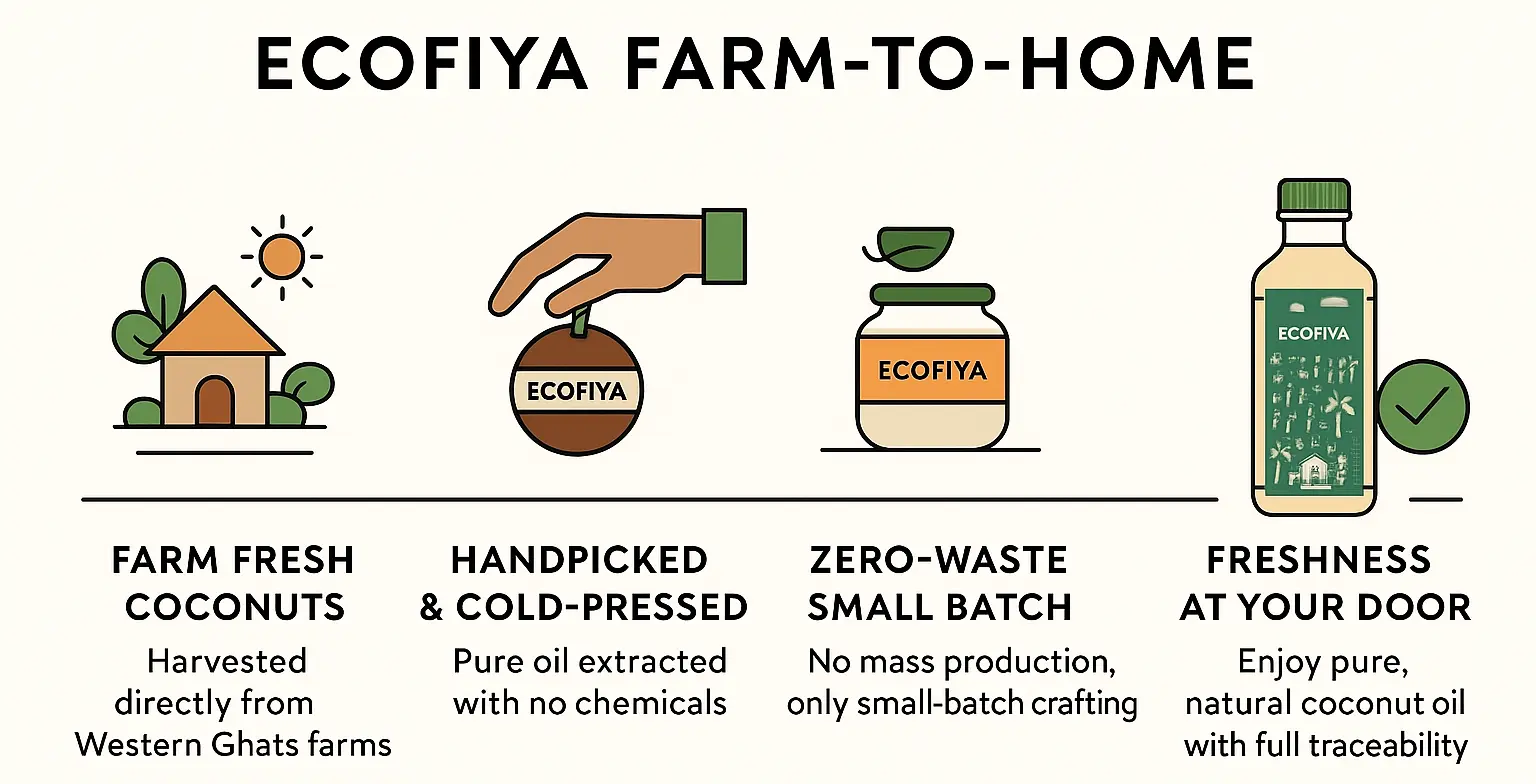 Illustration showing Ecofiya’s farm-to-home process: harvesting fresh coconuts from Western Ghats farms, handpicking and cold-pressing for chemical-free oil, producing in zero-waste small batches, and delivering pure, traceable coconut oil to customers.