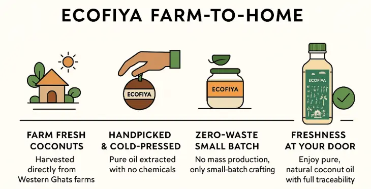 Diagram showing the Ecofiya Farm-to-Home process for unrefined coconut oil, illustrating the steps from farm fresh coconuts to handpicked and cold-pressed, zero-waste small batch, and freshness delivered to your door.