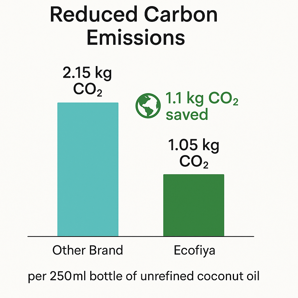 Bar chart comparing carbon emissions of two coconut oil brands. "Other Brand" emits 2.15 kg CO₂ per 250ml bottle, while "Ecofiya" emits 1.05 kg CO₂, showing a reduction of 1.1 kg CO₂.